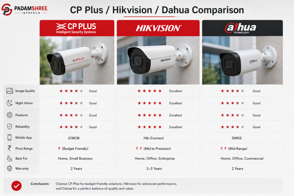 CP Plus vs Hikvision vs Dahua CCTV camera comparison